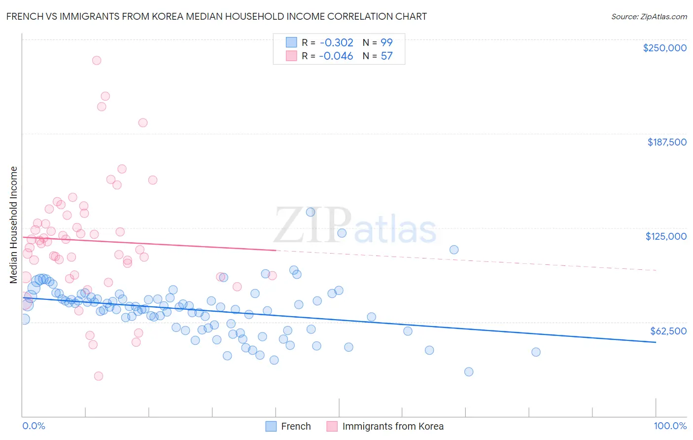 French vs Immigrants from Korea Median Household Income