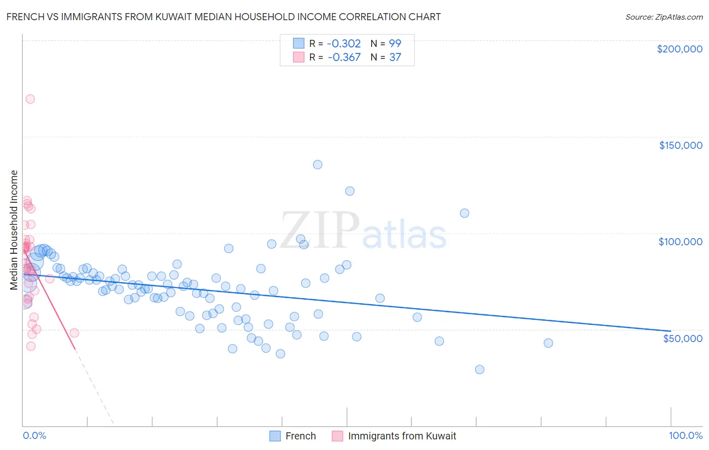French vs Immigrants from Kuwait Median Household Income