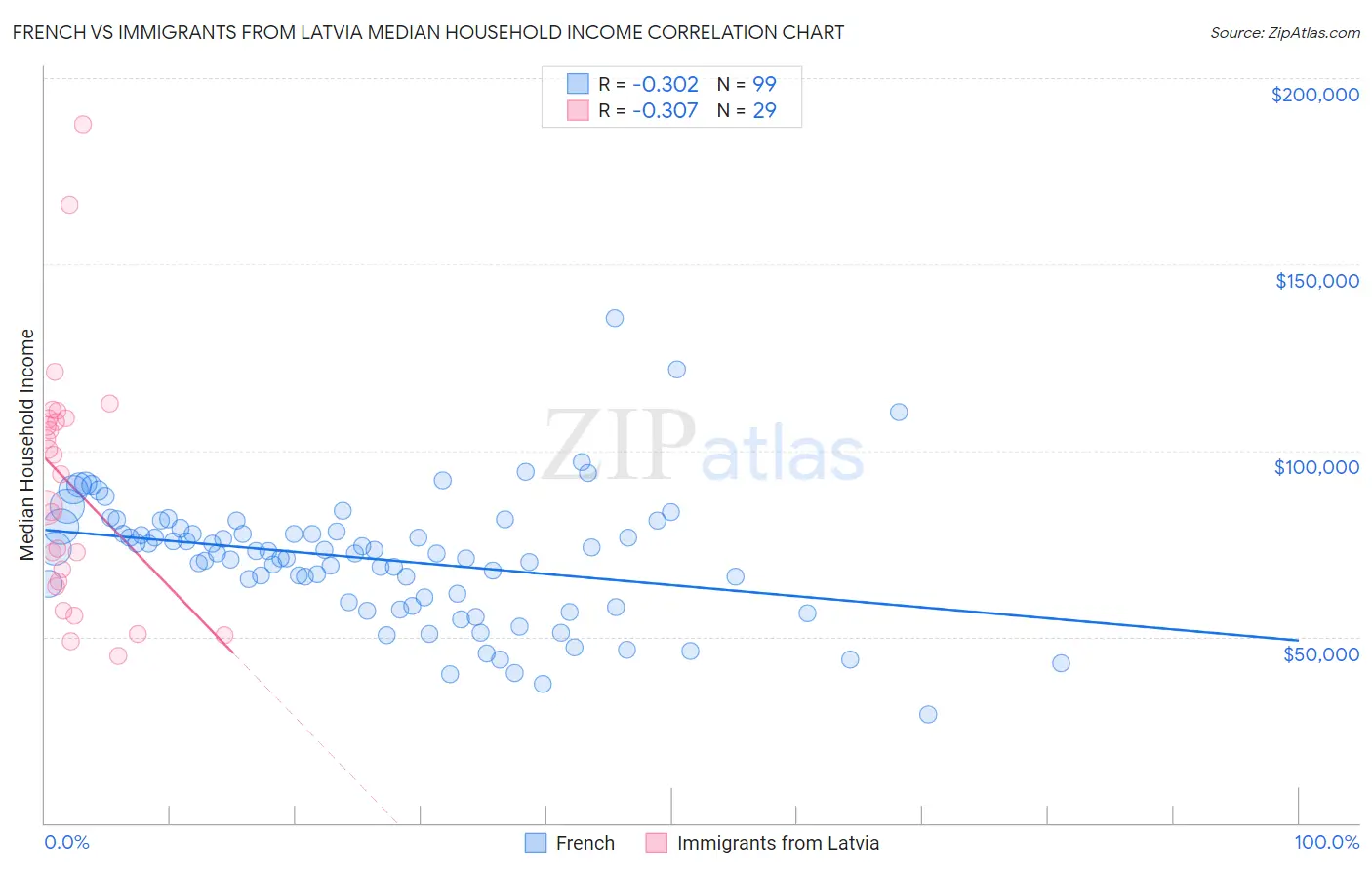French vs Immigrants from Latvia Median Household Income