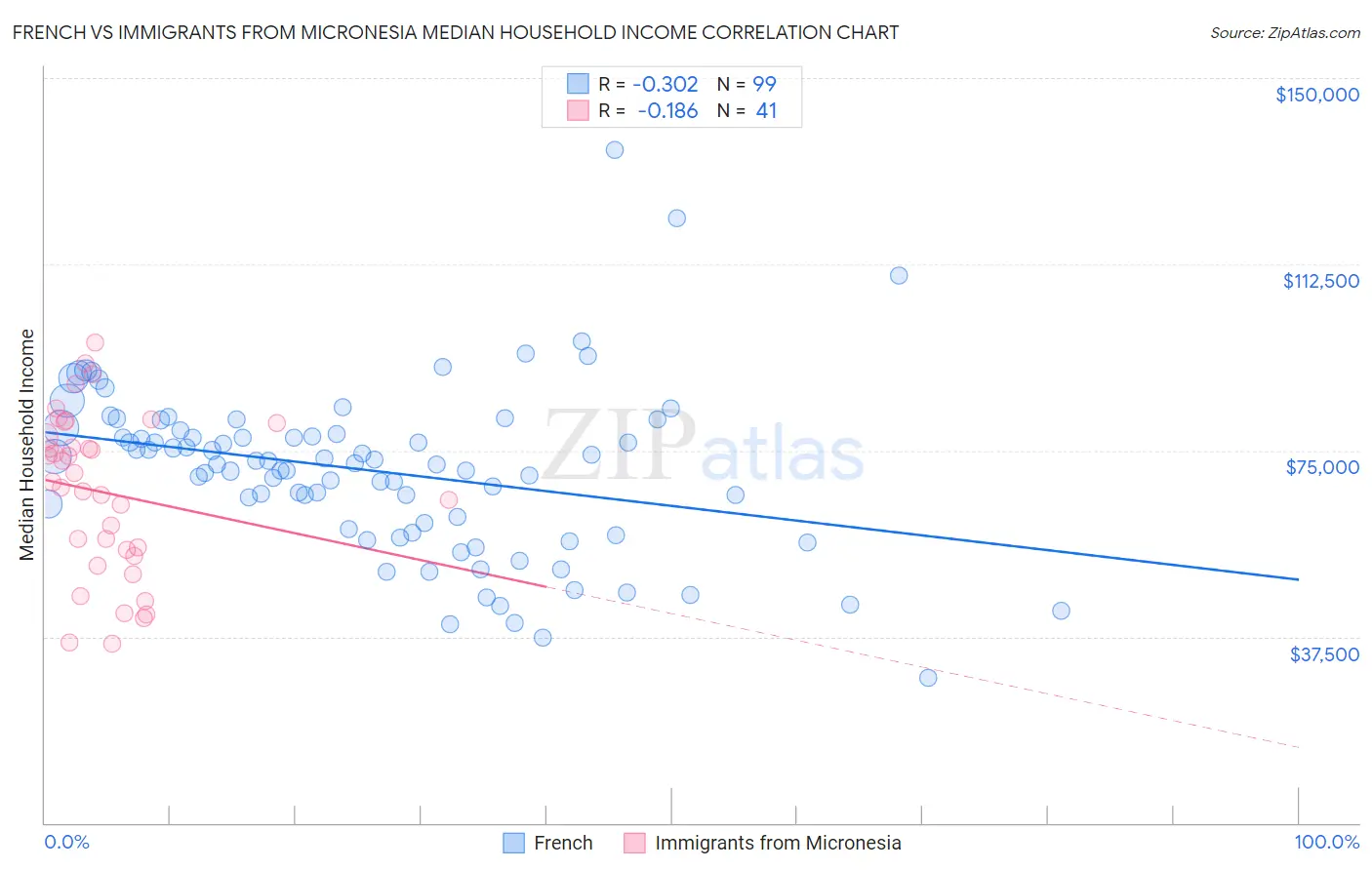 French vs Immigrants from Micronesia Median Household Income