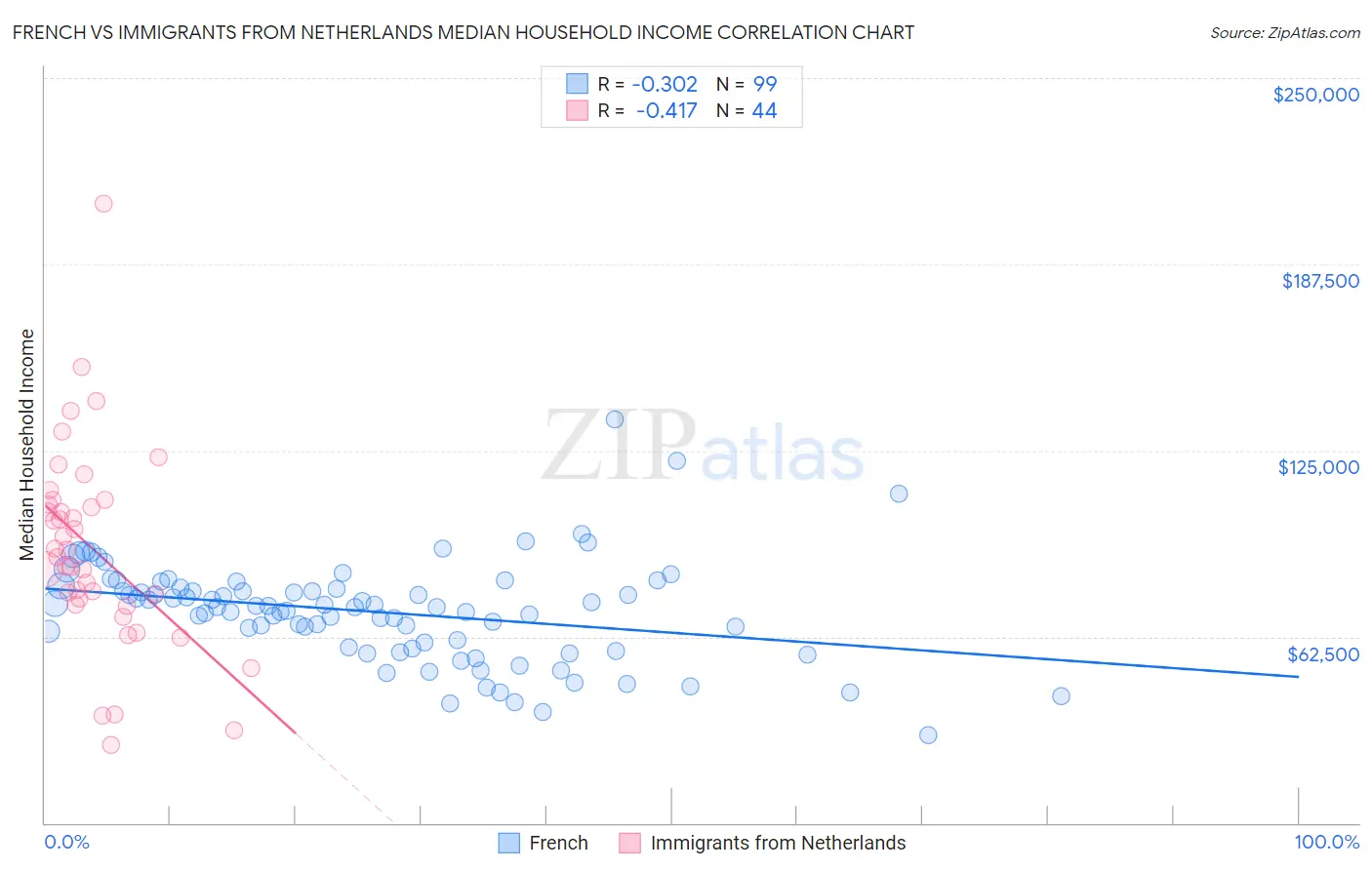 French vs Immigrants from Netherlands Median Household Income