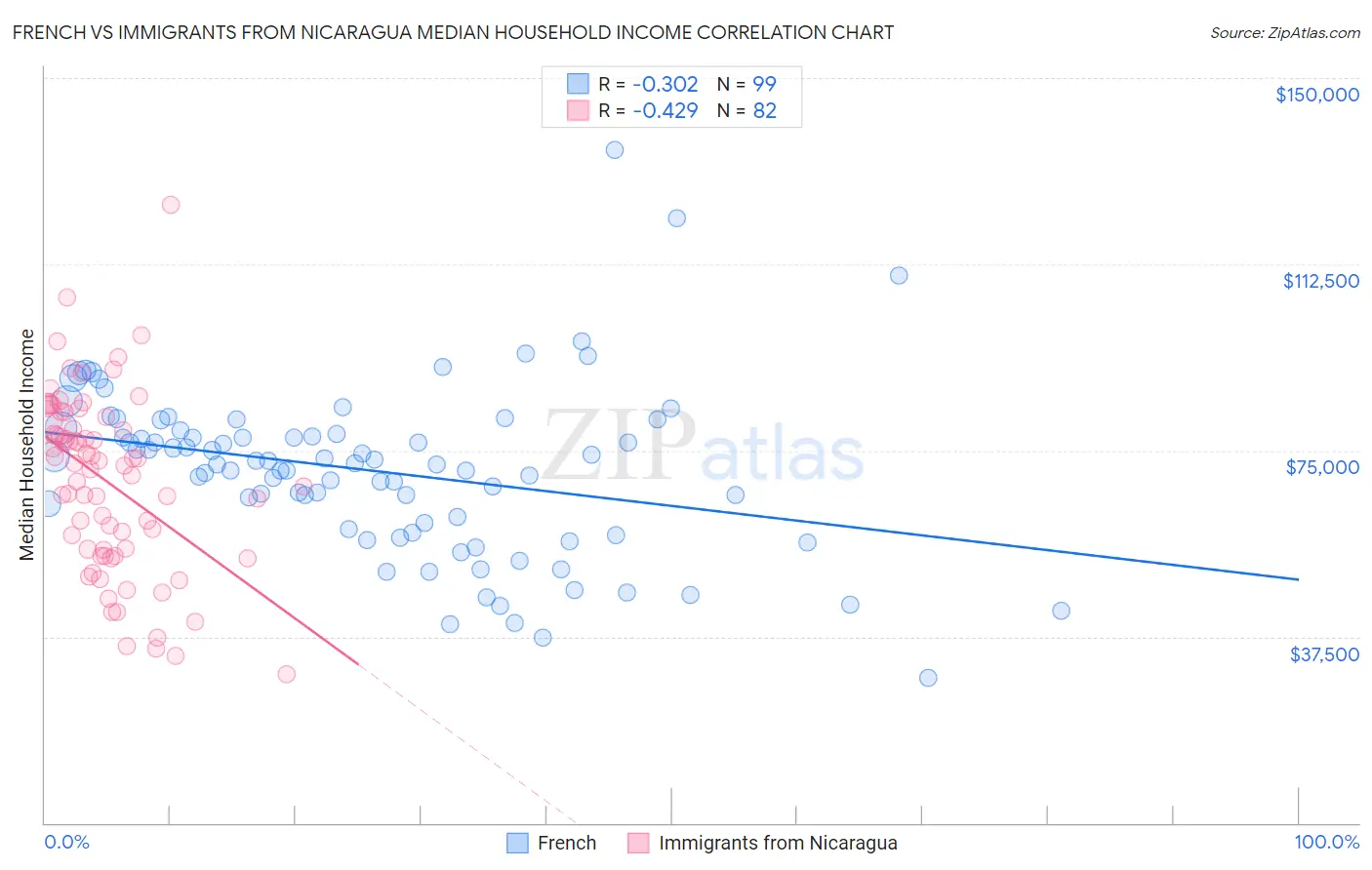 French vs Immigrants from Nicaragua Median Household Income