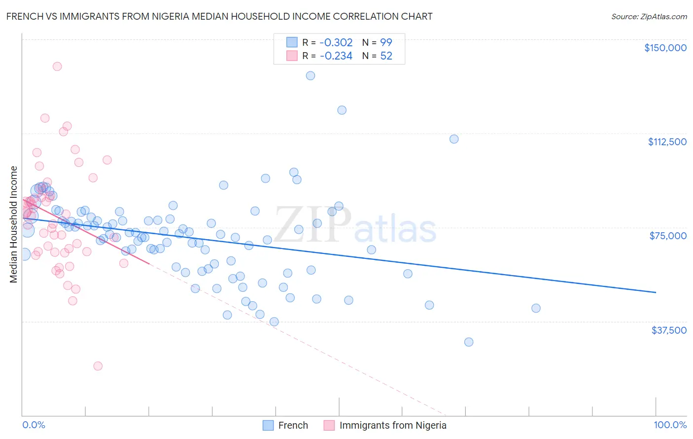 French vs Immigrants from Nigeria Median Household Income