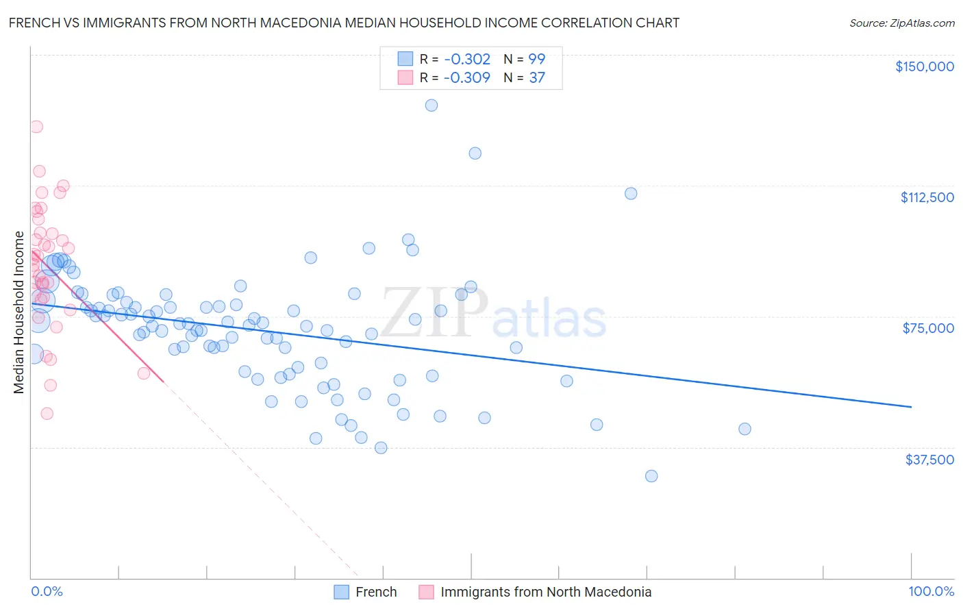 French vs Immigrants from North Macedonia Median Household Income