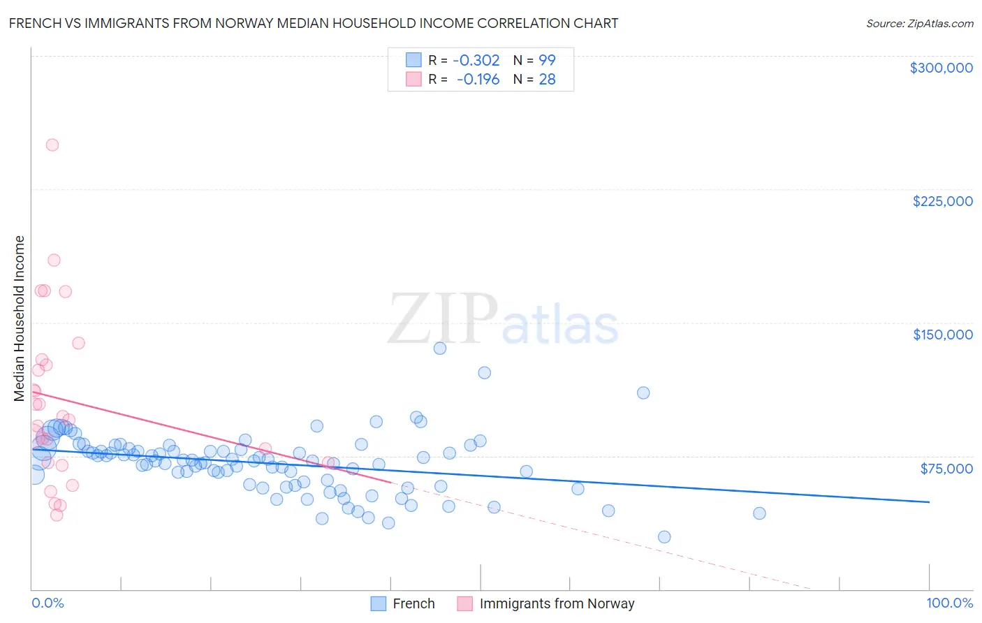 French vs Immigrants from Norway Median Household Income