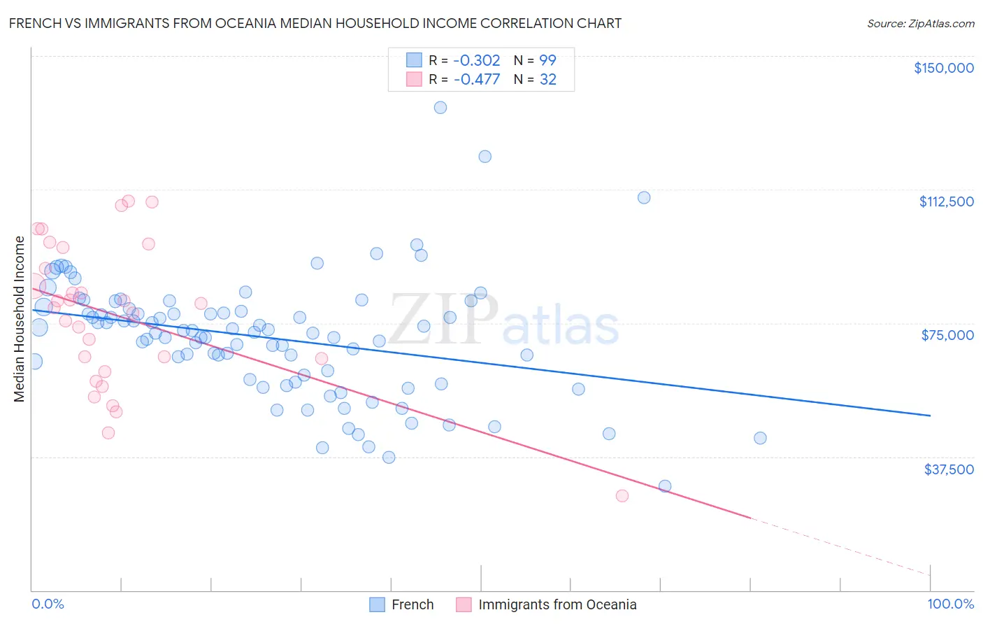 French vs Immigrants from Oceania Median Household Income