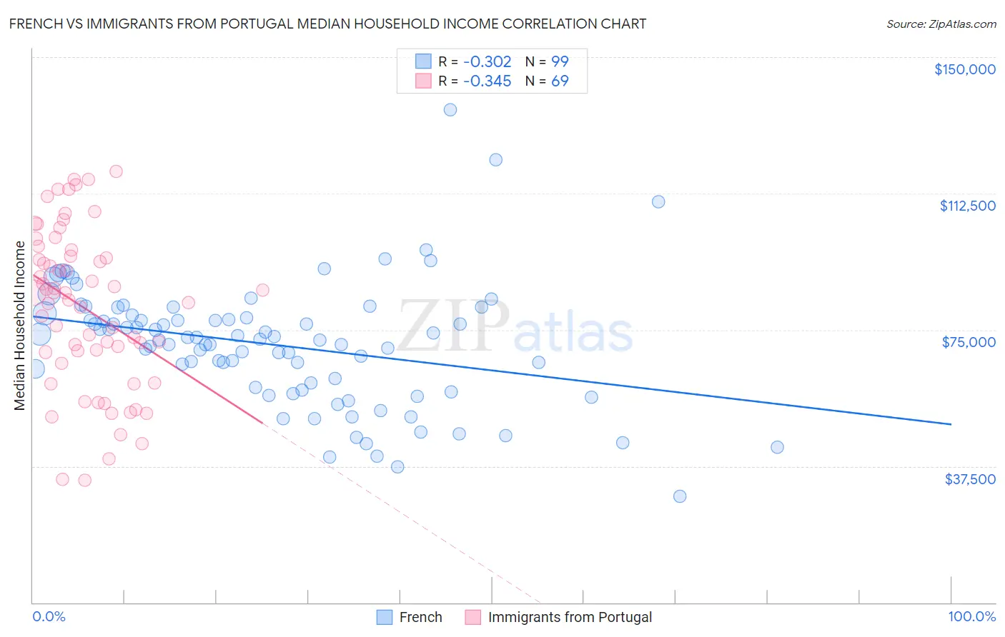 French vs Immigrants from Portugal Median Household Income