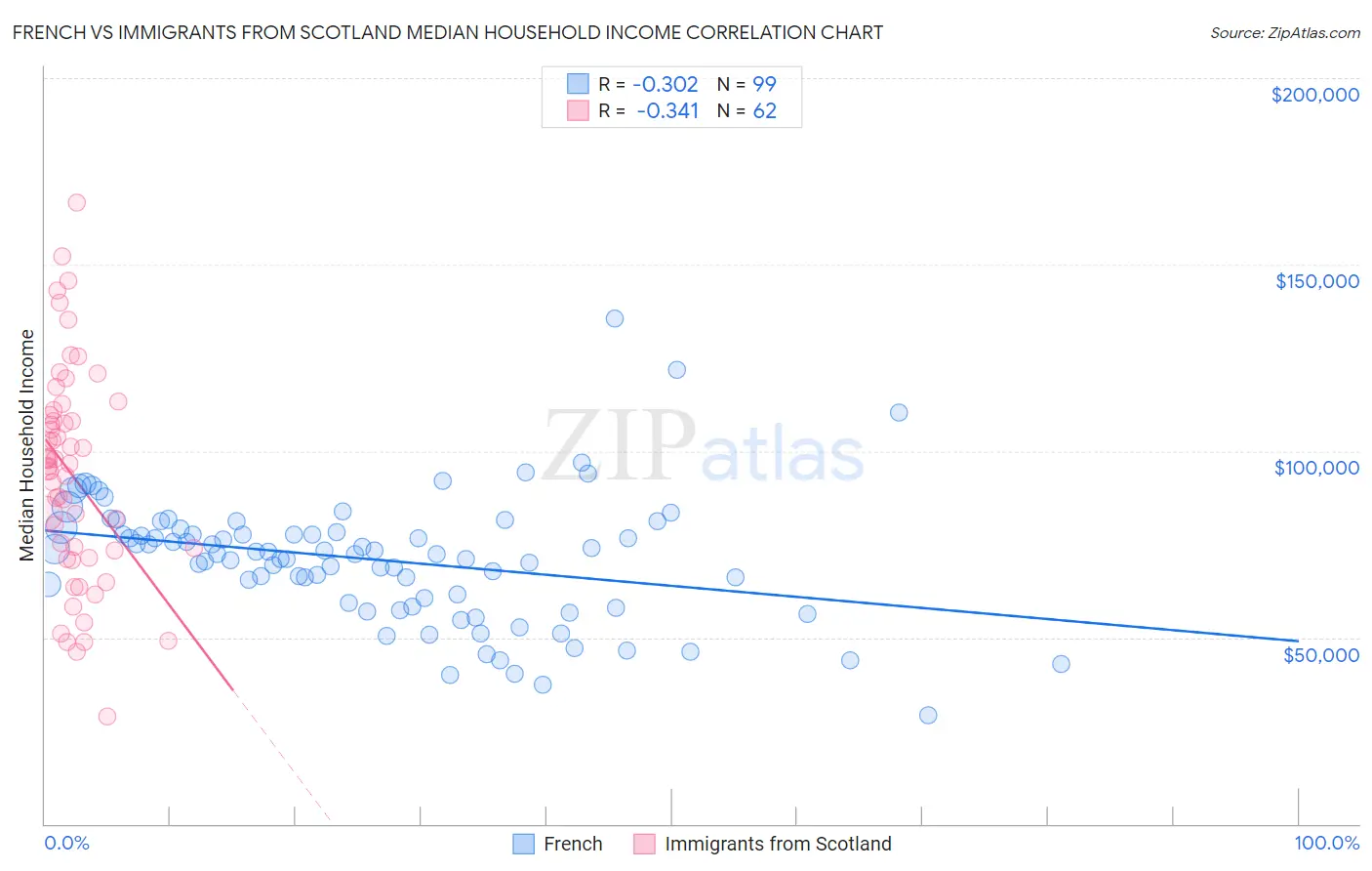 French vs Immigrants from Scotland Median Household Income