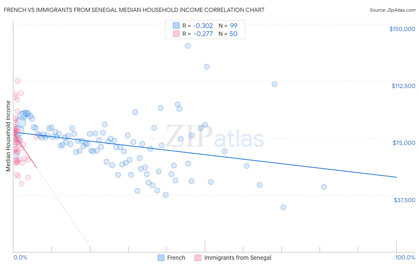 French vs Immigrants from Senegal Median Household Income