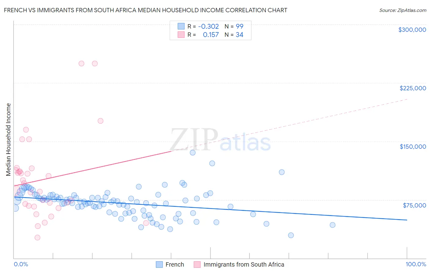 French vs Immigrants from South Africa Median Household Income