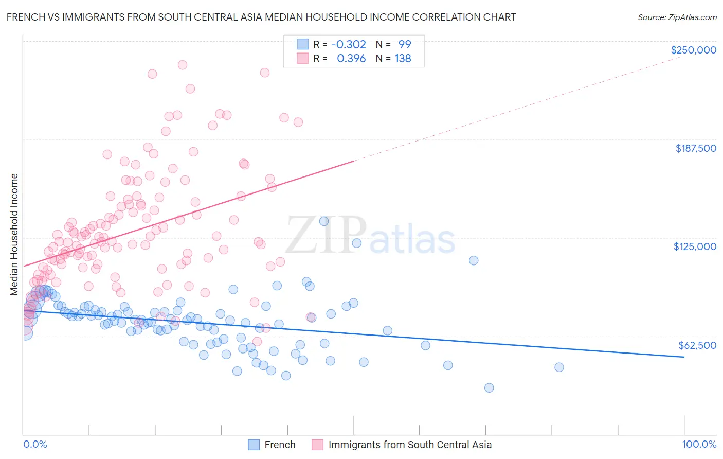 French vs Immigrants from South Central Asia Median Household Income