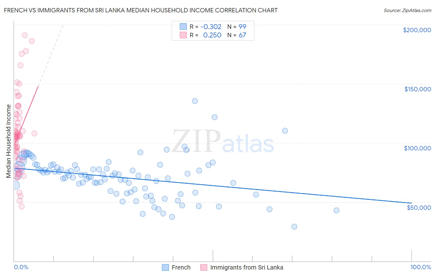 French vs Immigrants from Sri Lanka Median Household Income