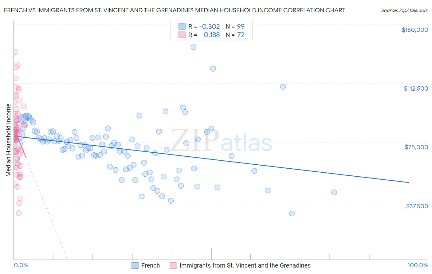 French vs Immigrants from St. Vincent and the Grenadines Median Household Income