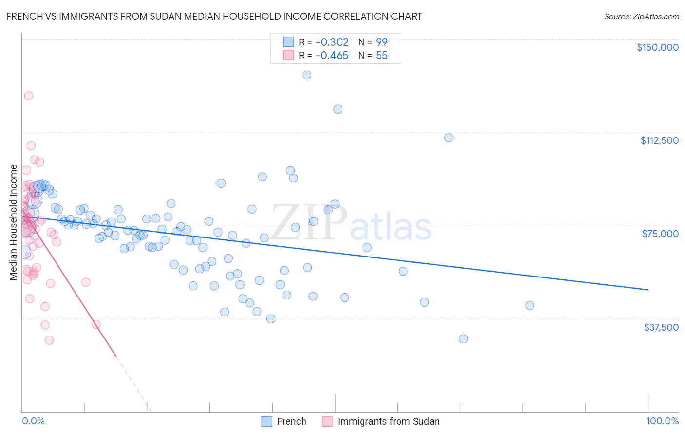 French vs Immigrants from Sudan Median Household Income