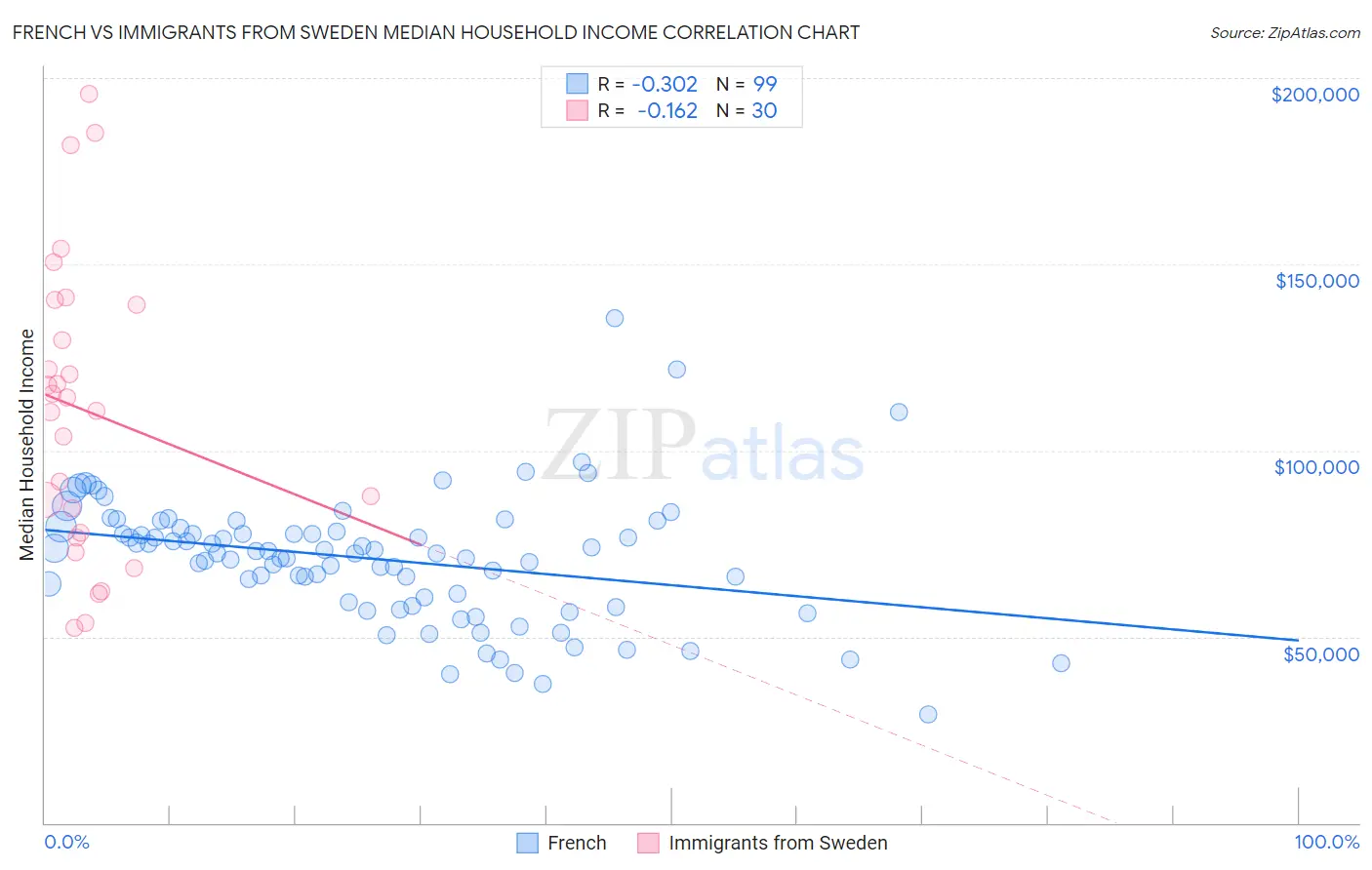 French vs Immigrants from Sweden Median Household Income