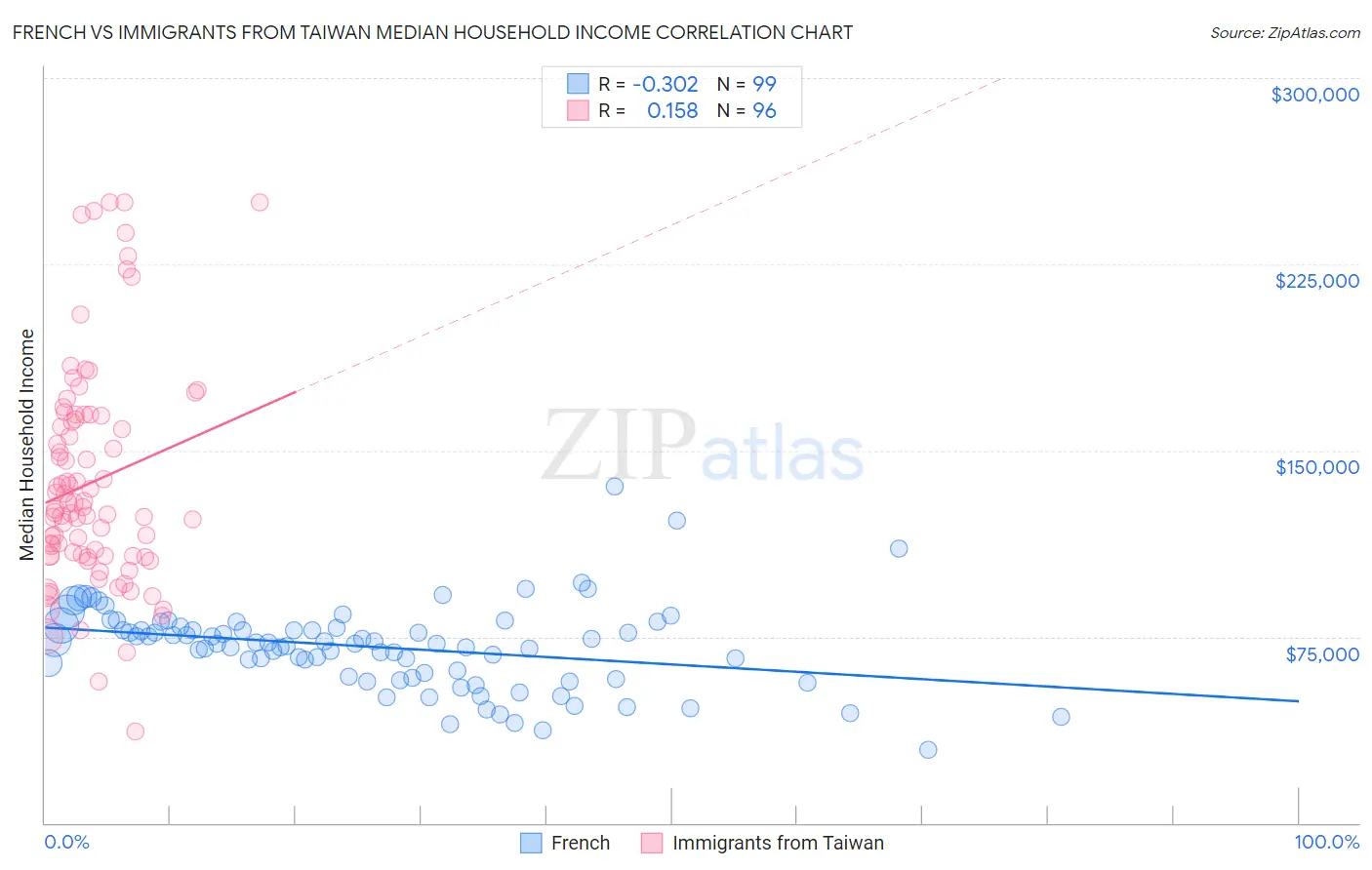 French vs Immigrants from Taiwan Median Household Income