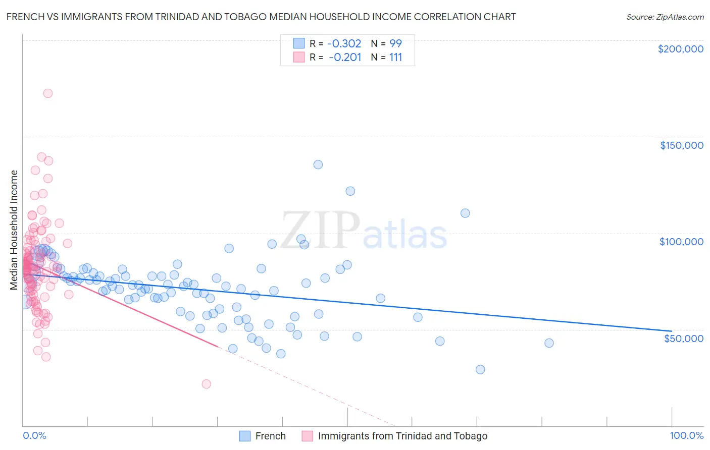 French vs Immigrants from Trinidad and Tobago Median Household Income