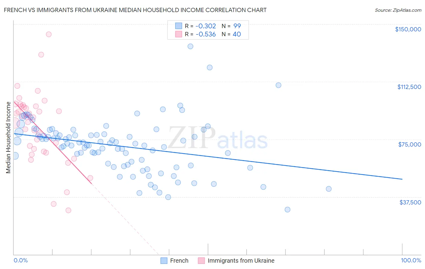 French vs Immigrants from Ukraine Median Household Income