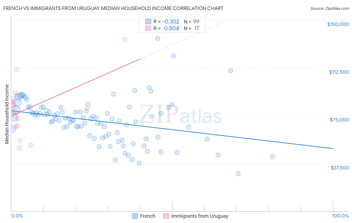 French vs Immigrants from Uruguay Median Household Income