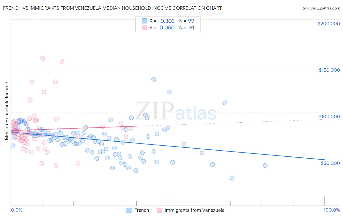 French vs Immigrants from Venezuela Median Household Income