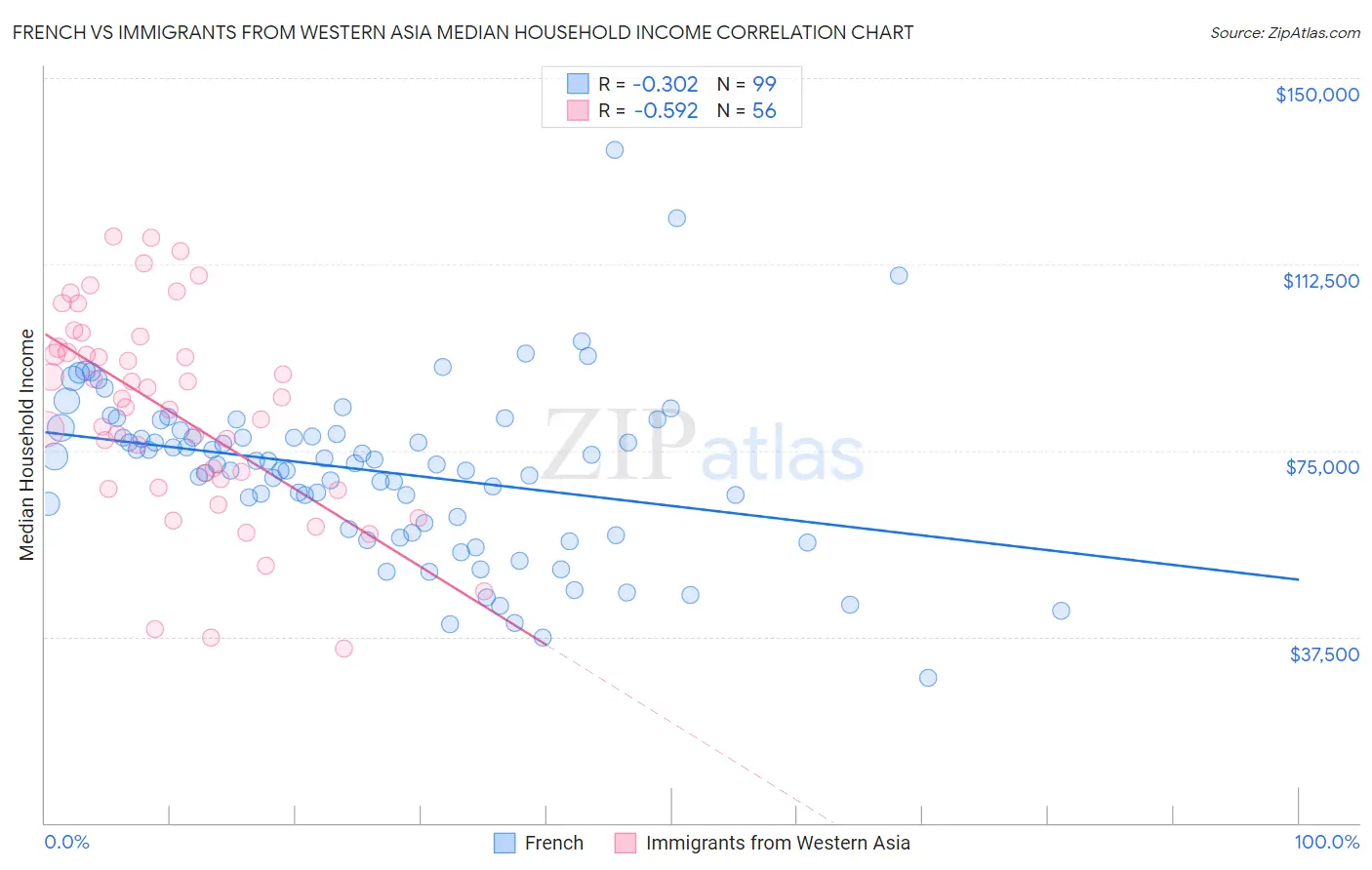 French vs Immigrants from Western Asia Median Household Income