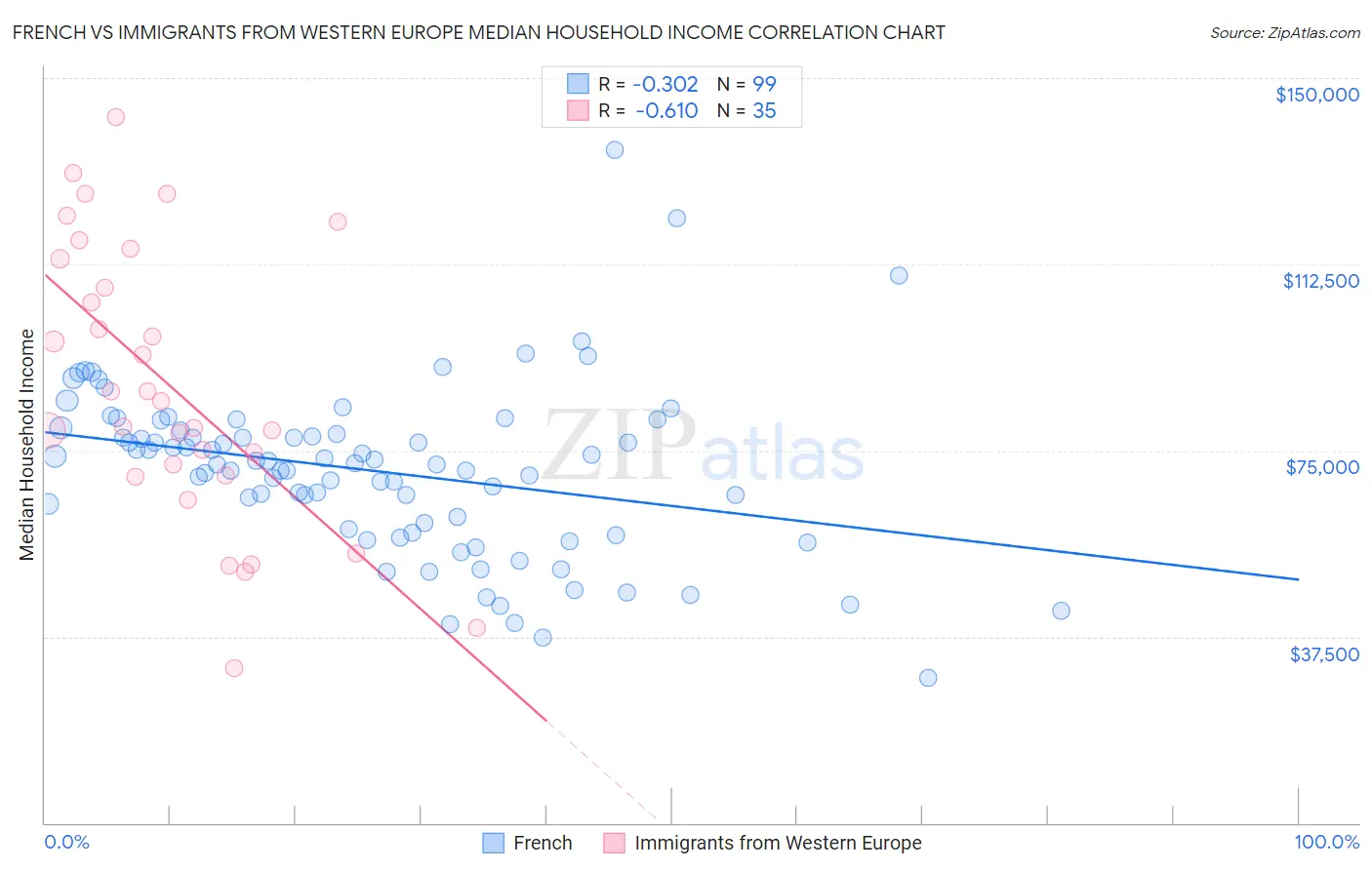 French vs Immigrants from Western Europe Median Household Income