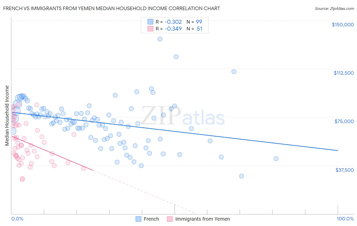 French vs Immigrants from Yemen Median Household Income