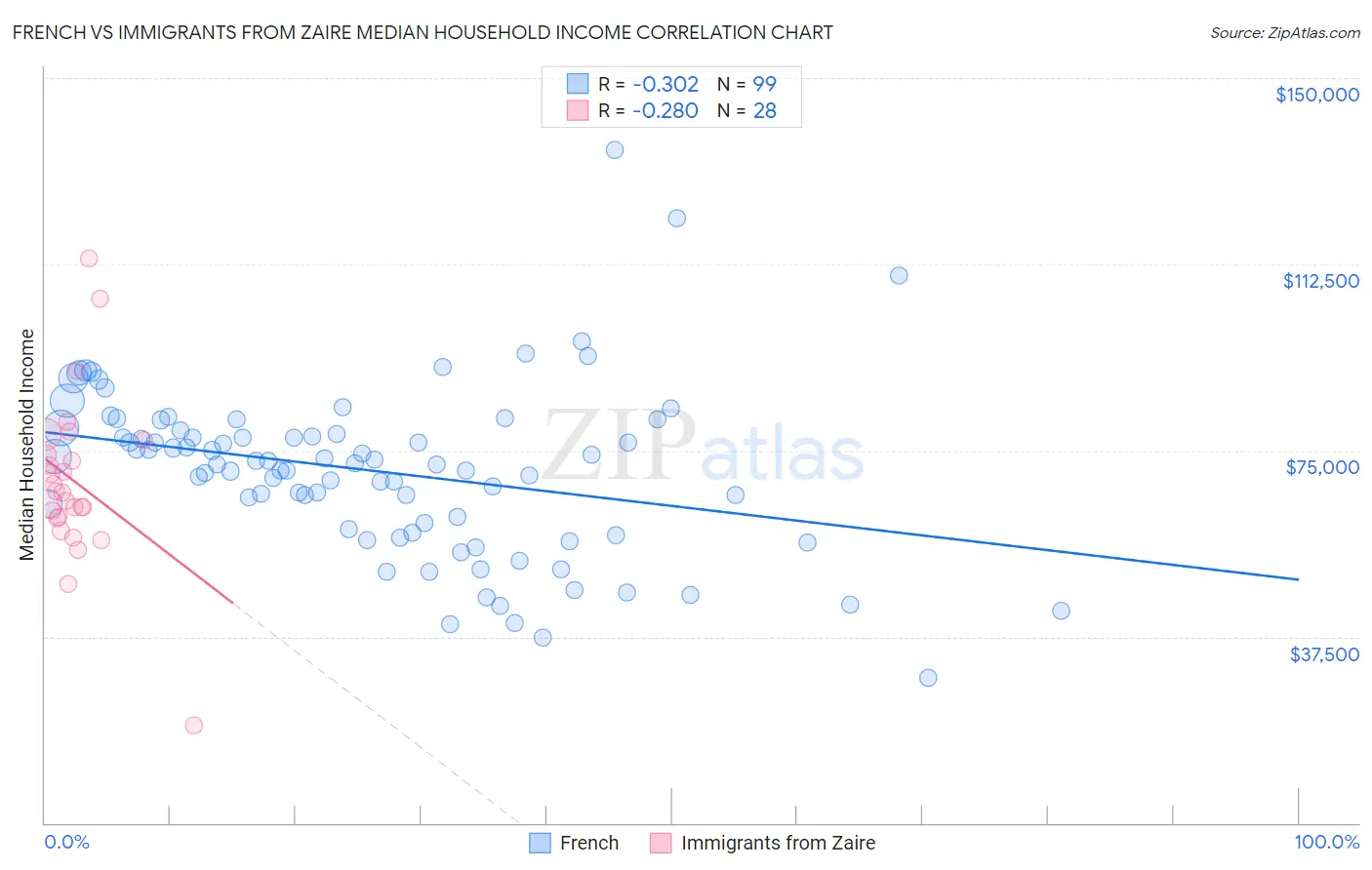 French vs Immigrants from Zaire Median Household Income