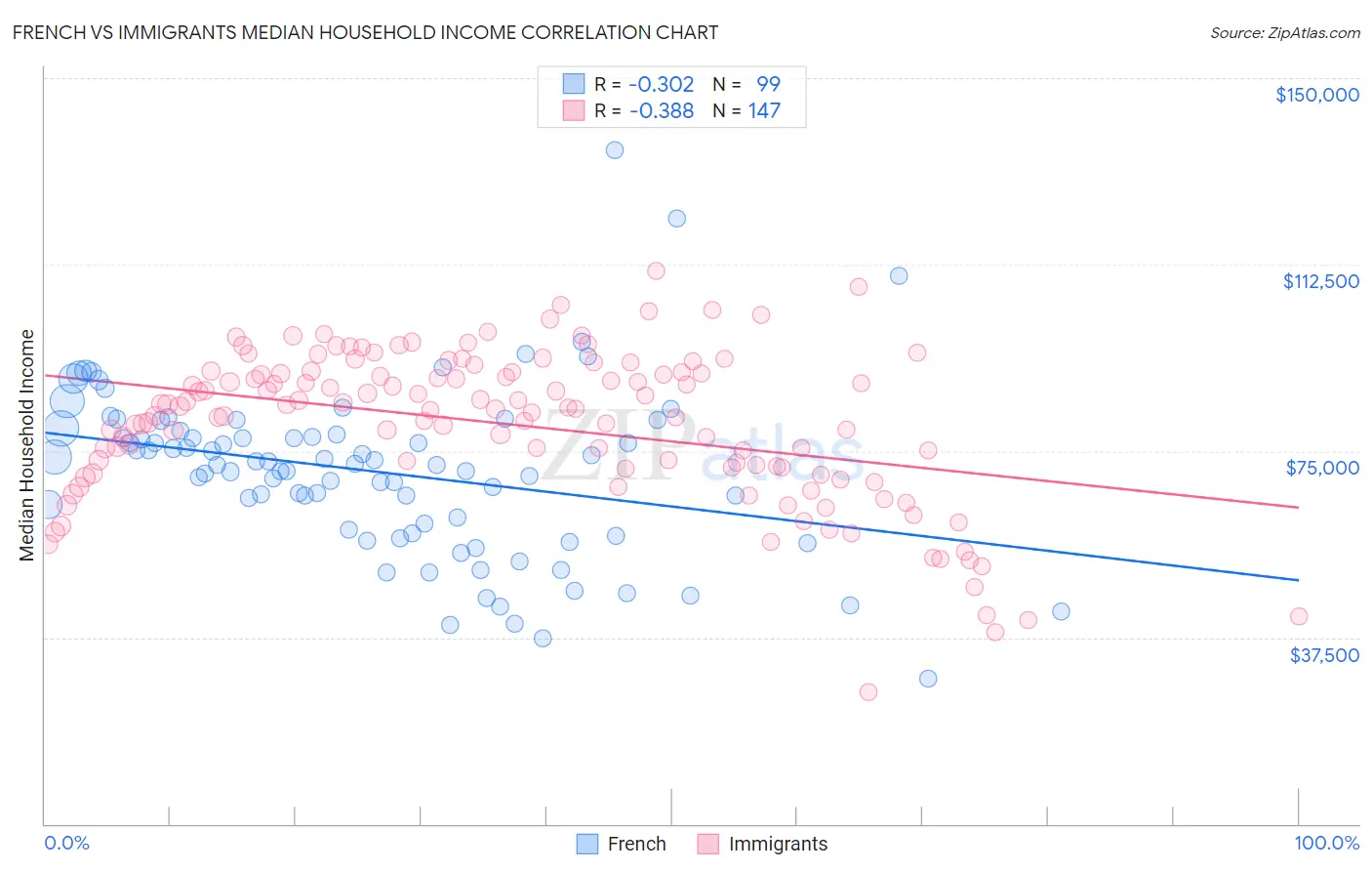 French vs Immigrants Median Household Income