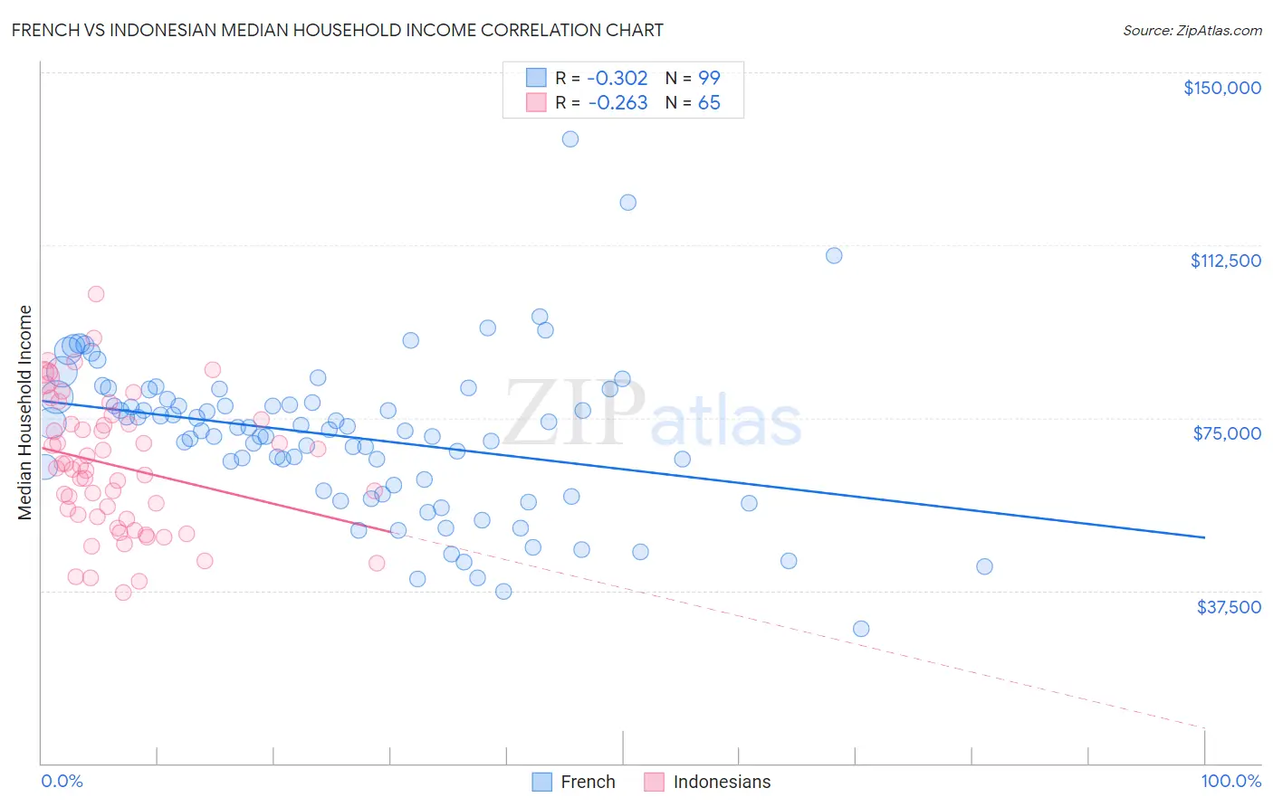 French vs Indonesian Median Household Income