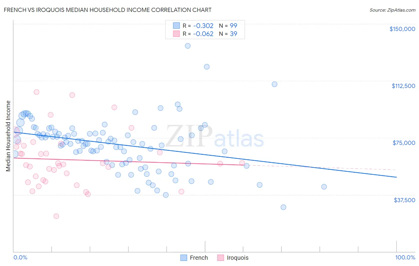 French vs Iroquois Median Household Income