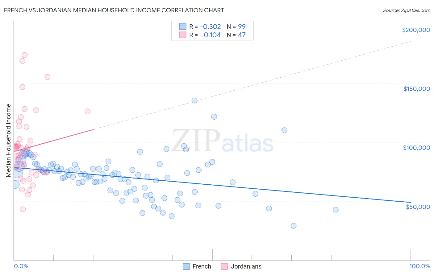 French vs Jordanian Median Household Income