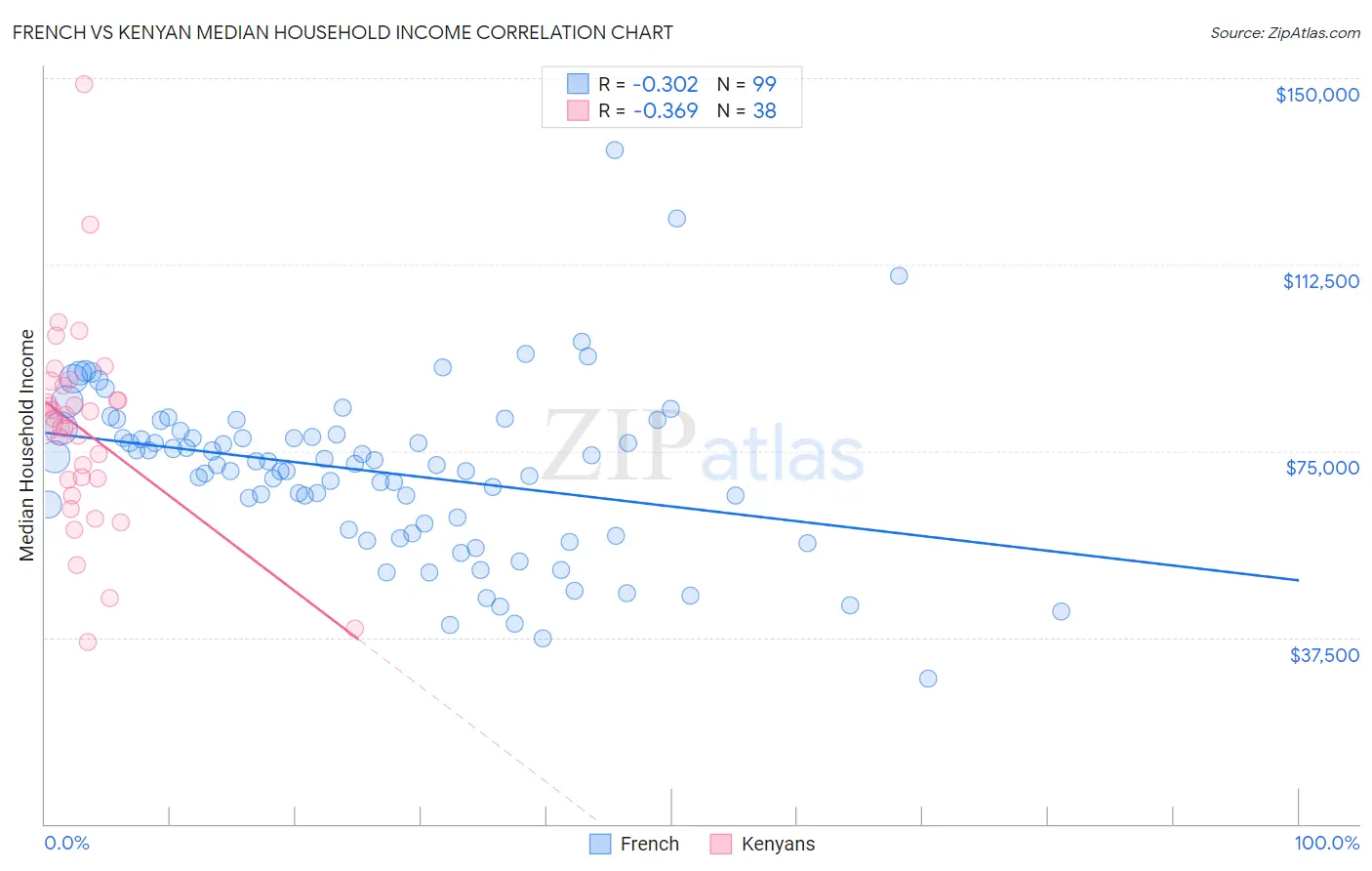 French vs Kenyan Median Household Income