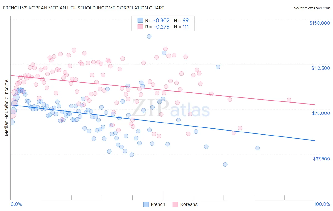 French vs Korean Median Household Income