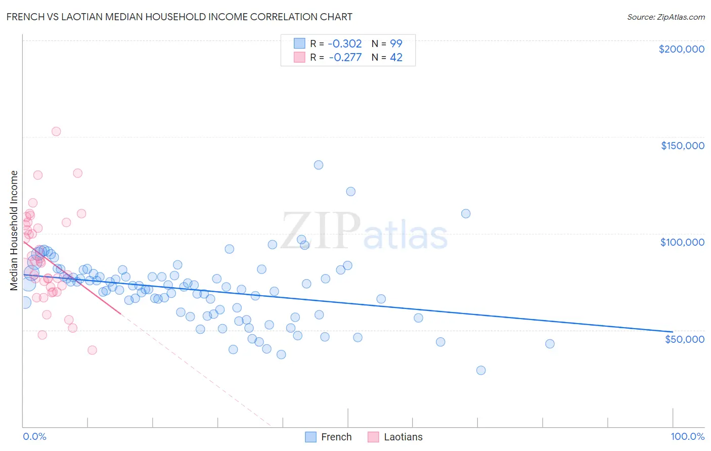 French vs Laotian Median Household Income