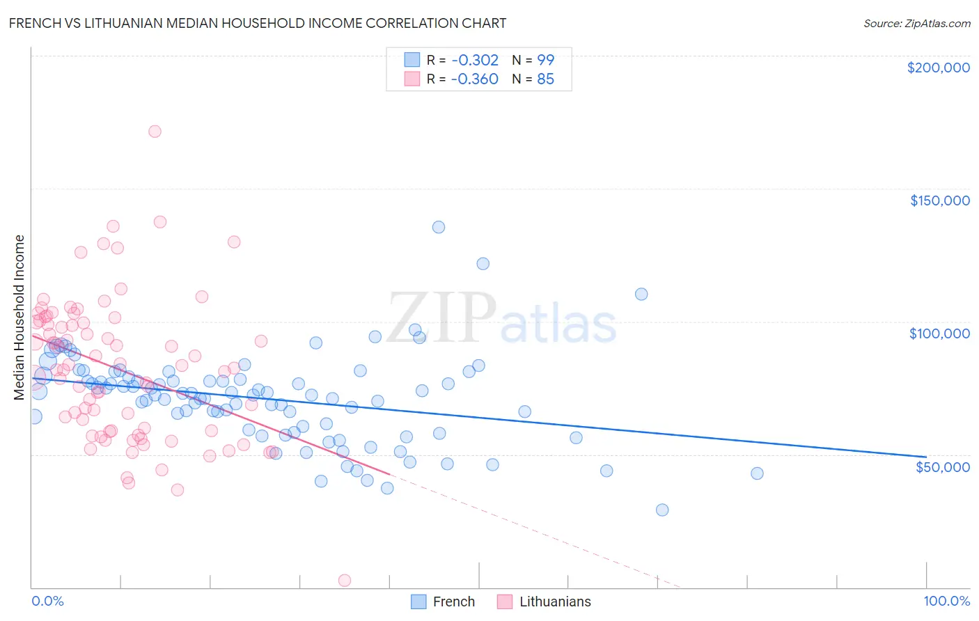 French vs Lithuanian Median Household Income