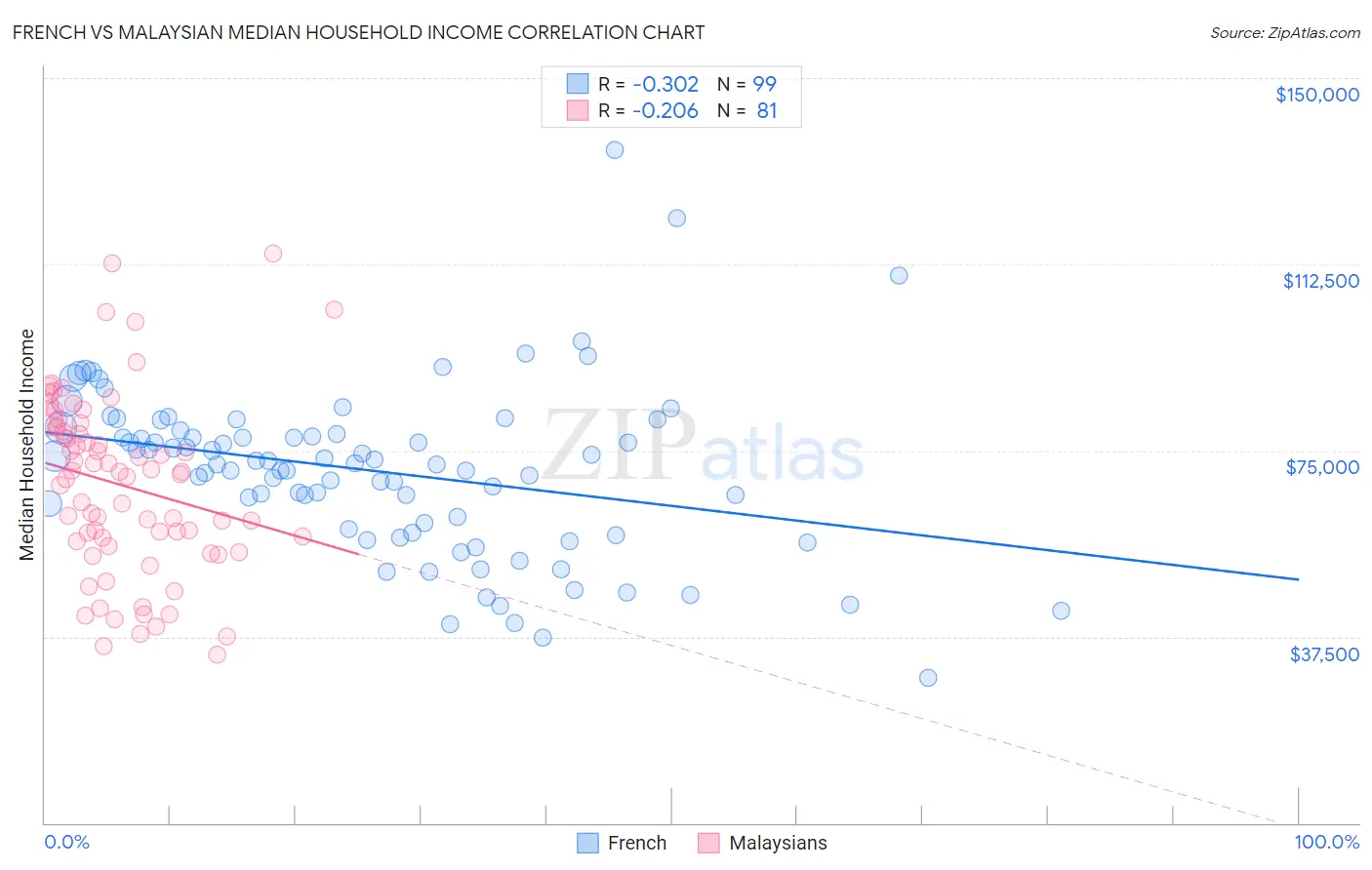 French vs Malaysian Median Household Income