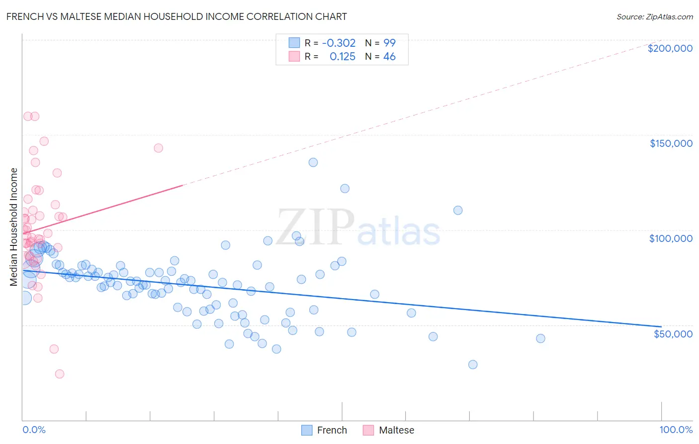 French vs Maltese Median Household Income