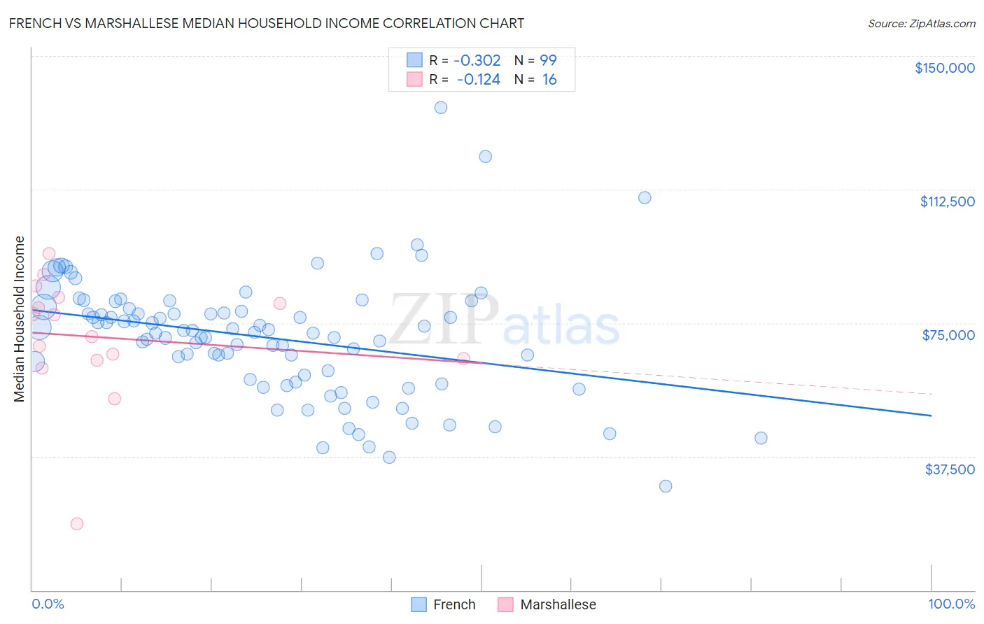 French vs Marshallese Median Household Income