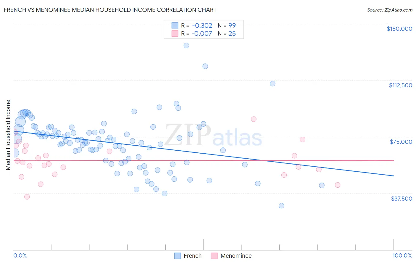 French vs Menominee Median Household Income