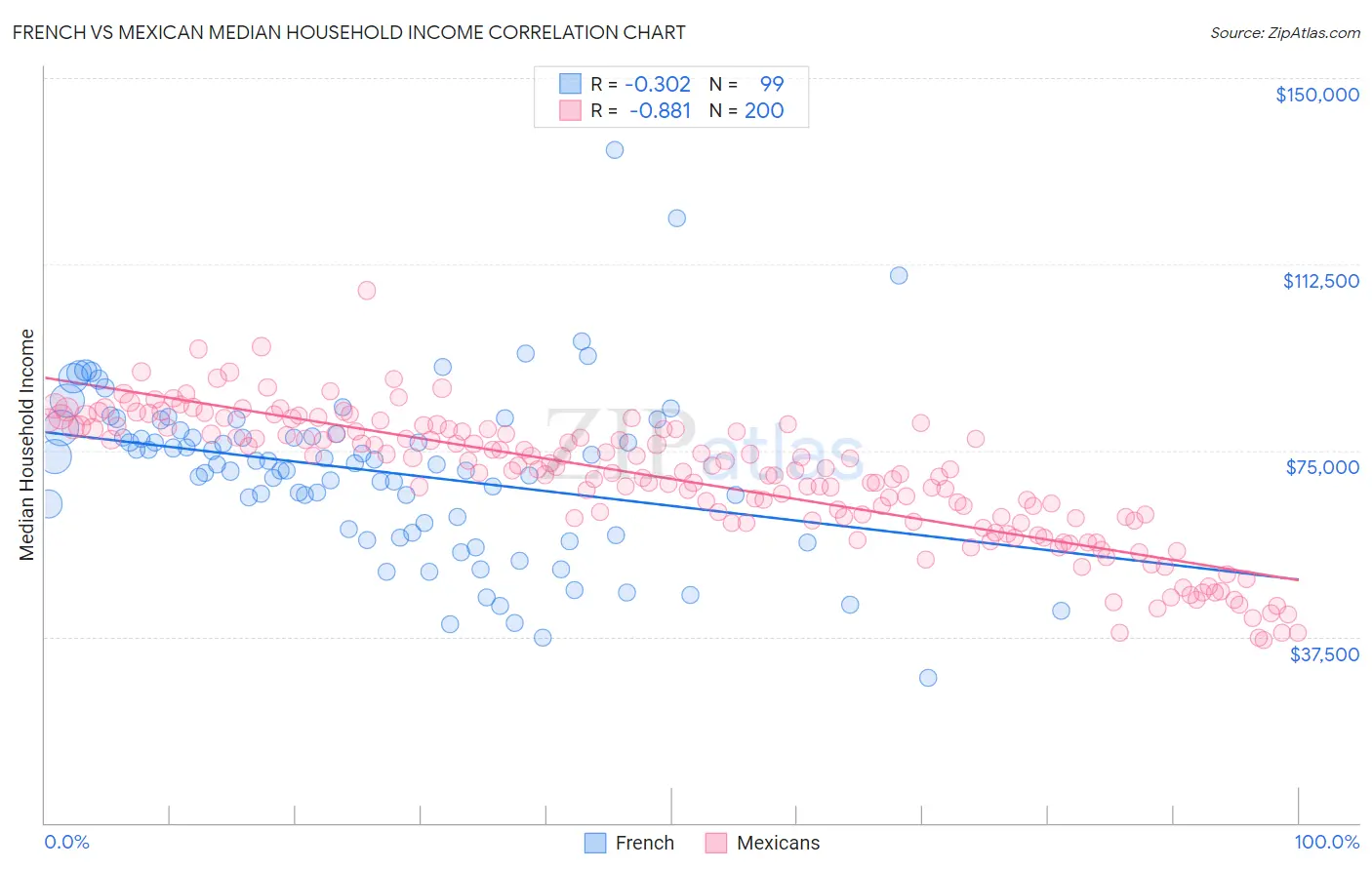 French vs Mexican Median Household Income