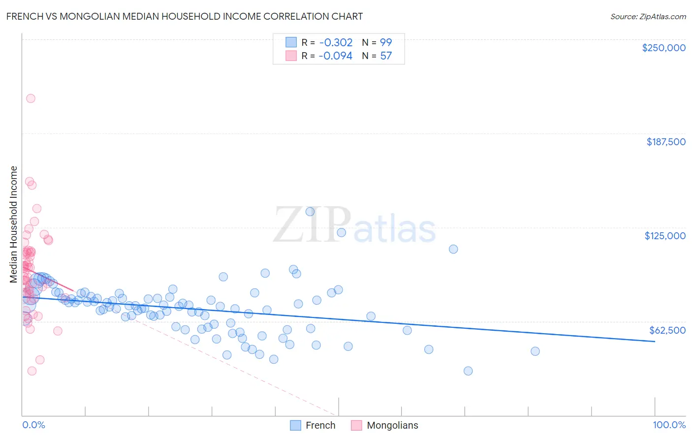 French vs Mongolian Median Household Income