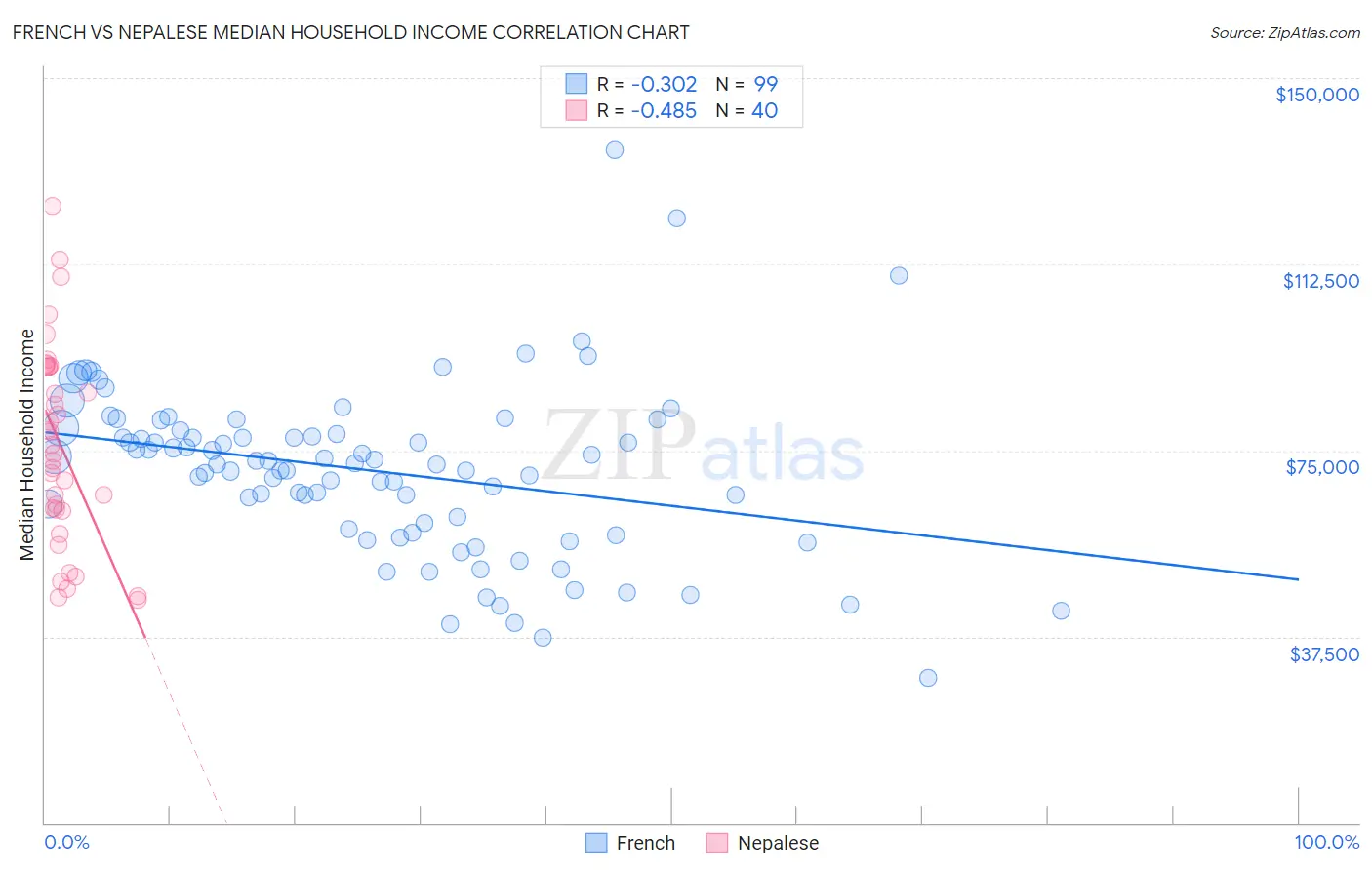 French vs Nepalese Median Household Income