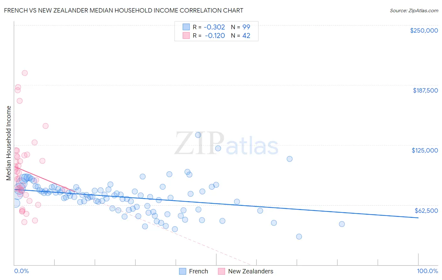 French vs New Zealander Median Household Income