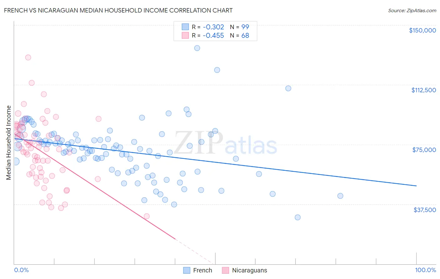 French vs Nicaraguan Median Household Income