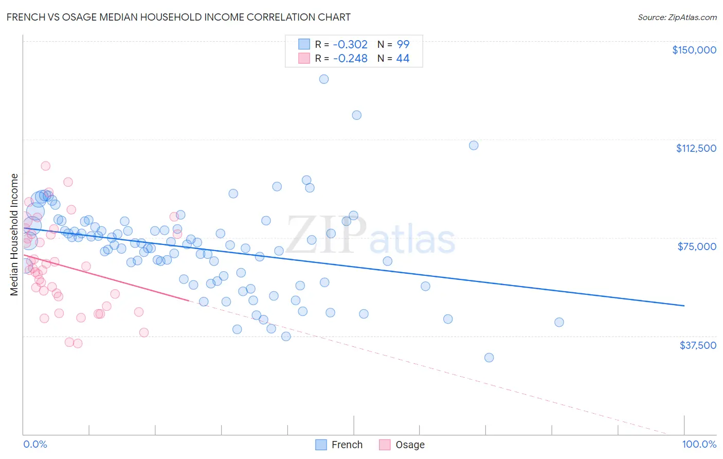 French vs Osage Median Household Income