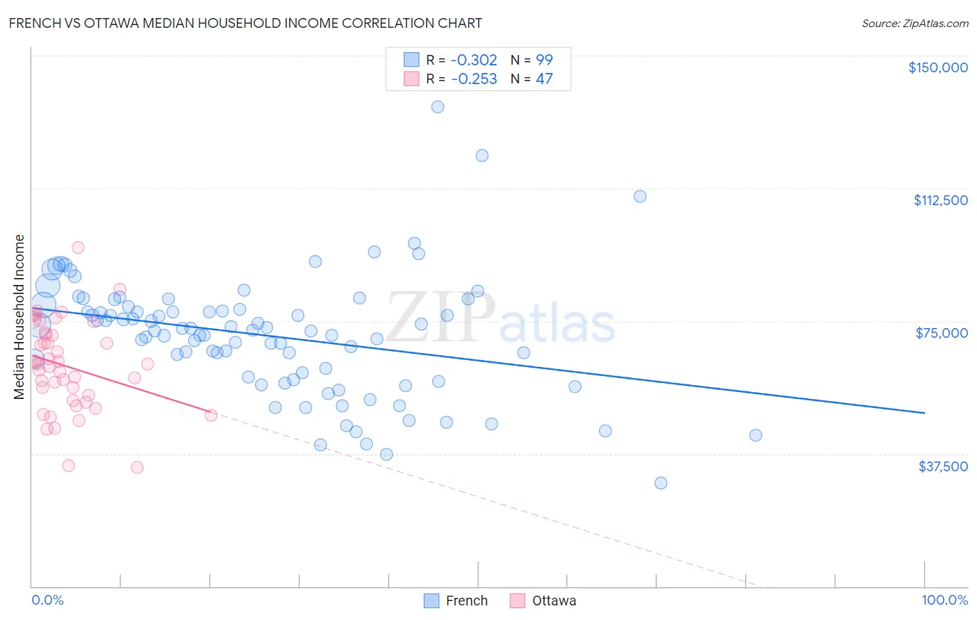 French vs Ottawa Median Household Income