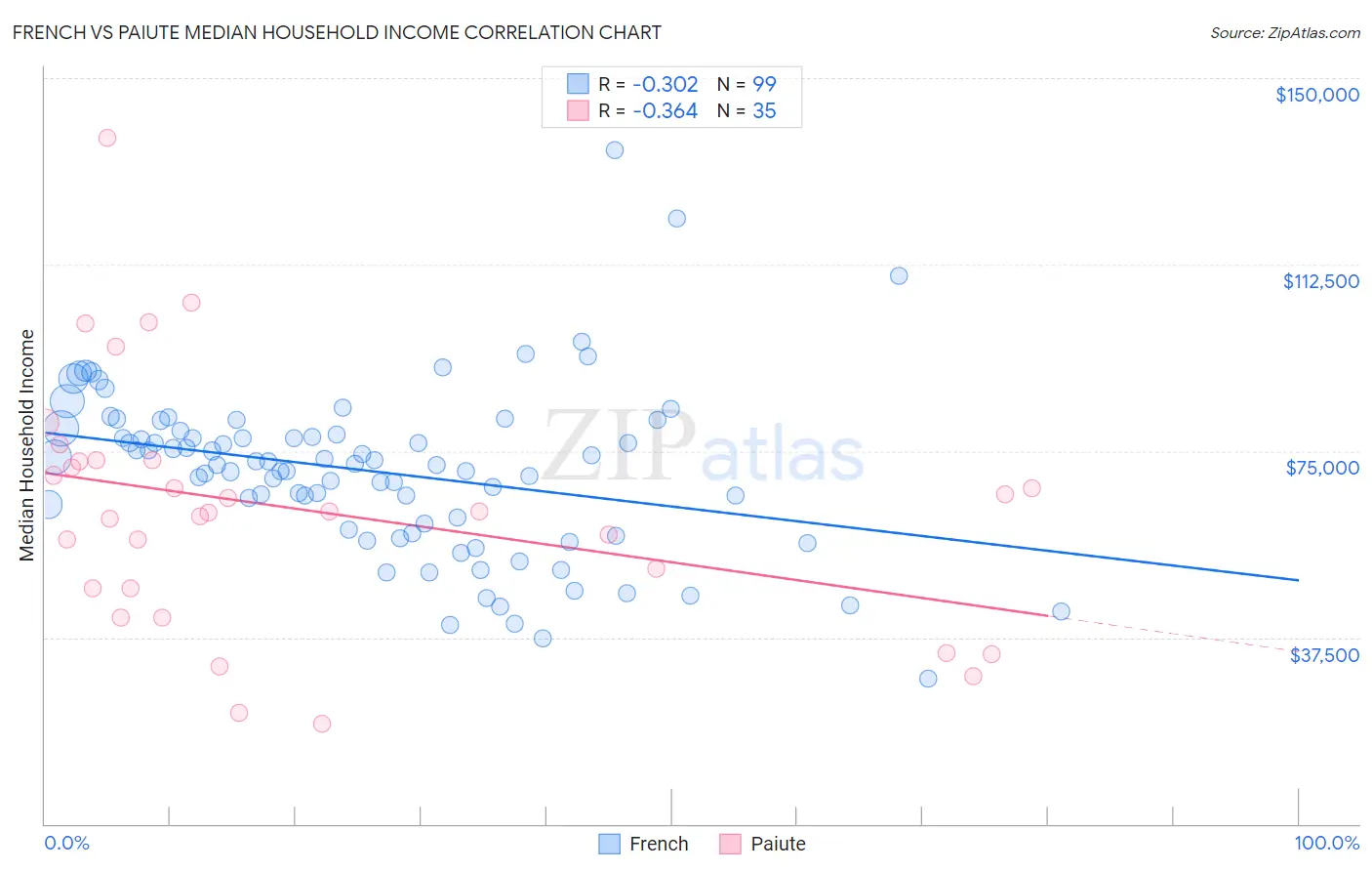 French vs Paiute Median Household Income