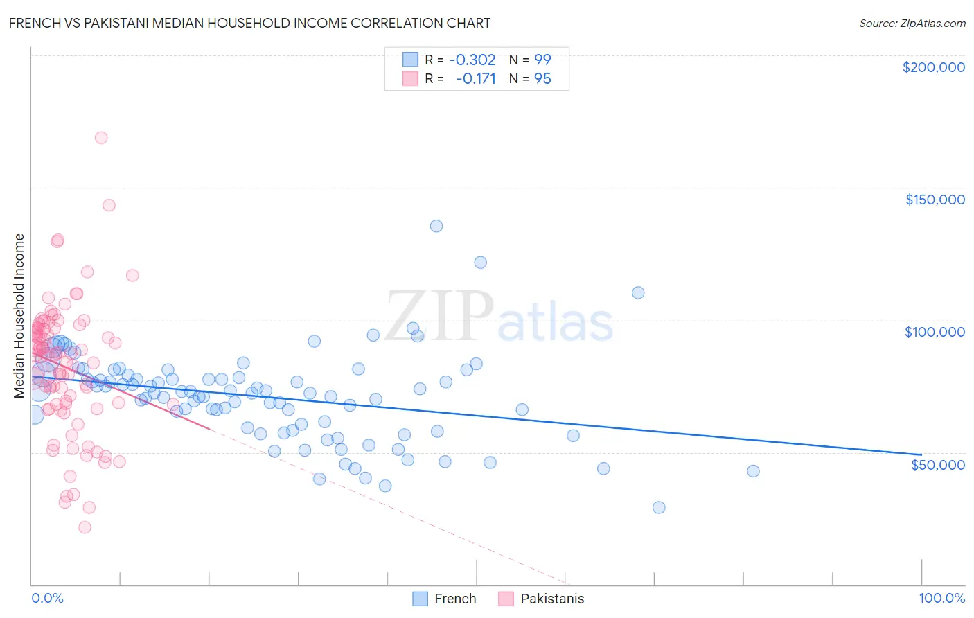 French vs Pakistani Median Household Income