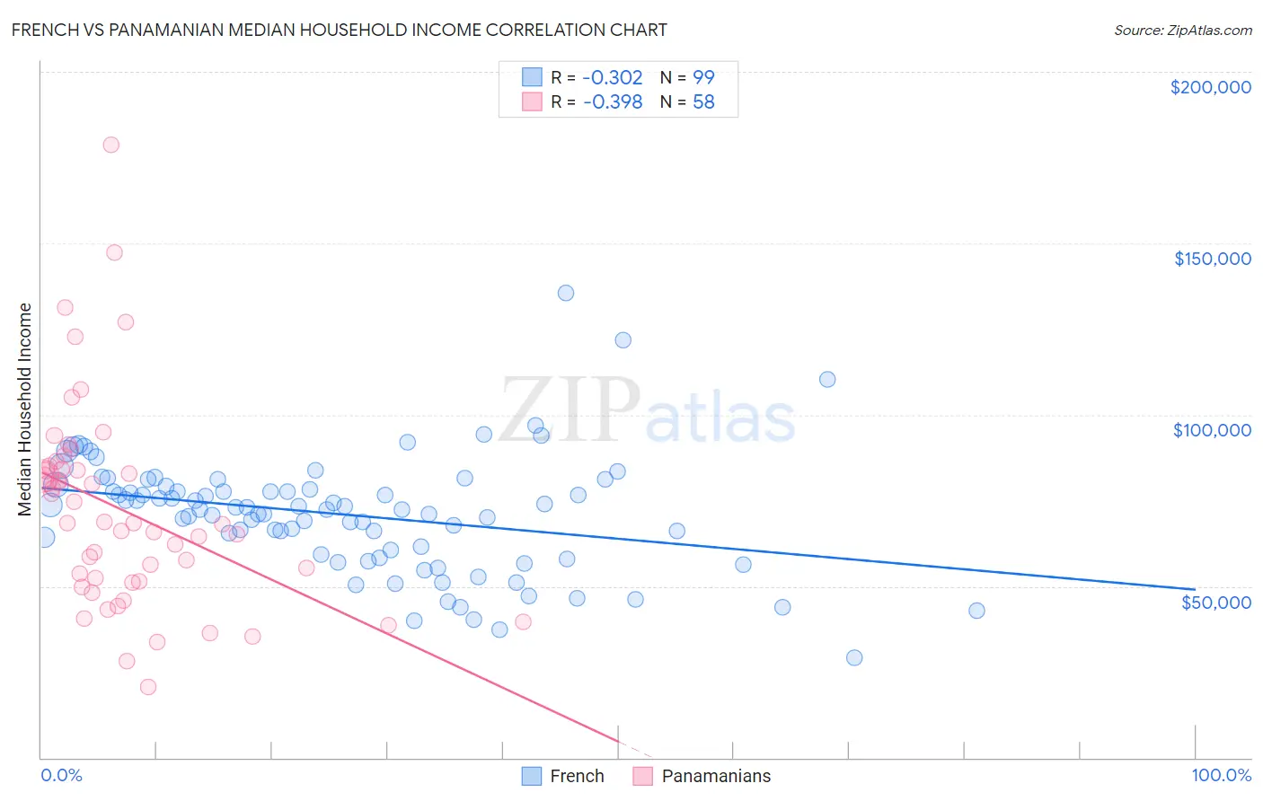 French vs Panamanian Median Household Income